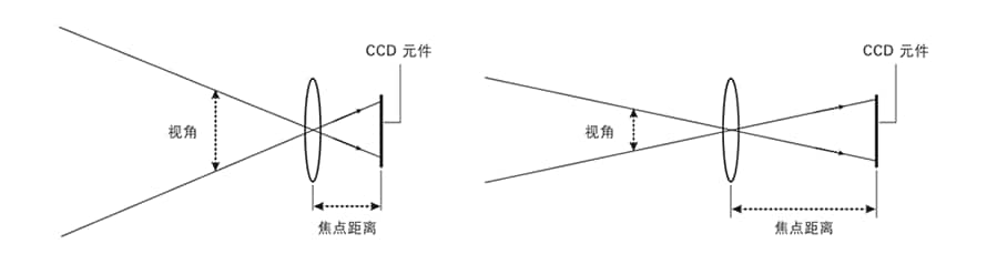 機器視覺檢測基礎(chǔ)知識(鏡頭篇)插圖3 機器視覺檢測基礎(chǔ)知識(鏡頭篇)-機器視覺_視覺檢測設備_3D視覺_缺陷檢測