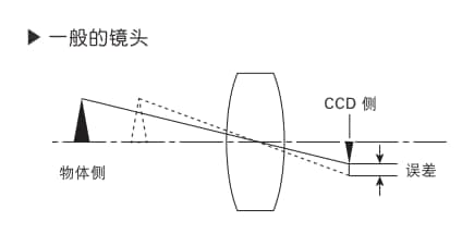機器視覺檢測基礎(chǔ)知識(鏡頭篇)插圖8 機器視覺檢測基礎(chǔ)知識(鏡頭篇)-機器視覺_視覺檢測設備_3D視覺_缺陷檢測