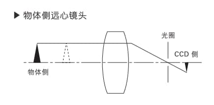 機器視覺檢測基礎(chǔ)知識(鏡頭篇)插圖9 機器視覺檢測基礎(chǔ)知識(鏡頭篇)-機器視覺_視覺檢測設備_3D視覺_缺陷檢測