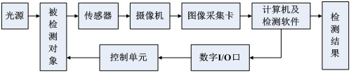 機器視覺是什么？技術(shù)原理是什么樣的？-機器視覺_視覺檢測設(shè)備_3D視覺_缺陷檢測