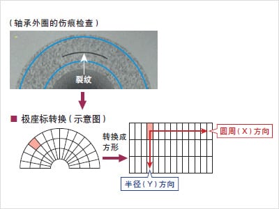 外觀檢測以及瑕疵檢測的基本原理插圖8 外觀檢測以及瑕疵檢測的基本原理-機器視覺_視覺檢測設備_3D視覺_缺陷檢測