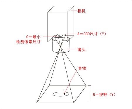 機(jī)器視覺(jué)細(xì)微缺陷檢測(cè)尺寸方法-機(jī)器視覺(jué)_視覺(jué)檢測(cè)設(shè)備_3D視覺(jué)_缺陷檢測(cè)