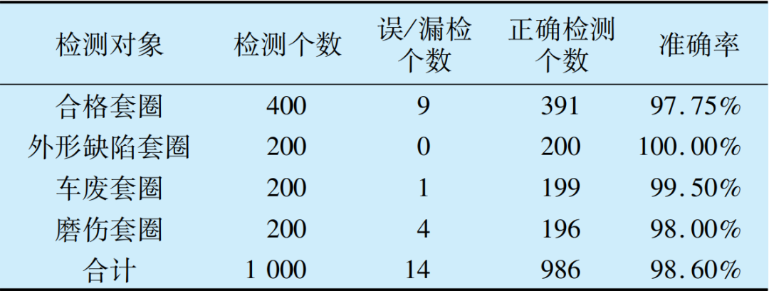 軸承套圈端面缺陷自動視覺檢測方法-機器視覺_視覺檢測設備_3D視覺_缺陷檢測