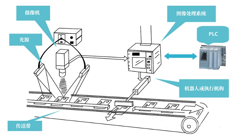 機器視覺設(shè)備選擇光源時要考慮哪些因素？-機器視覺_視覺檢測設(shè)備_3D視覺_缺陷檢測