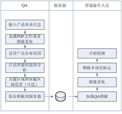 印刷缺陷的視覺檢測原理你知道嗎？-機(jī)器視覺_視覺檢測設(shè)備_3D視覺_缺陷檢測
