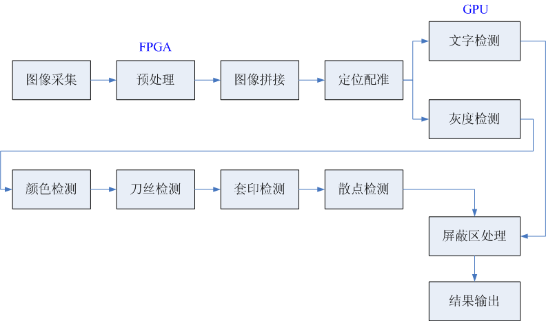 印刷缺陷的視覺檢測原理你知道嗎？-機(jī)器視覺_視覺檢測設(shè)備_3D視覺_缺陷檢測