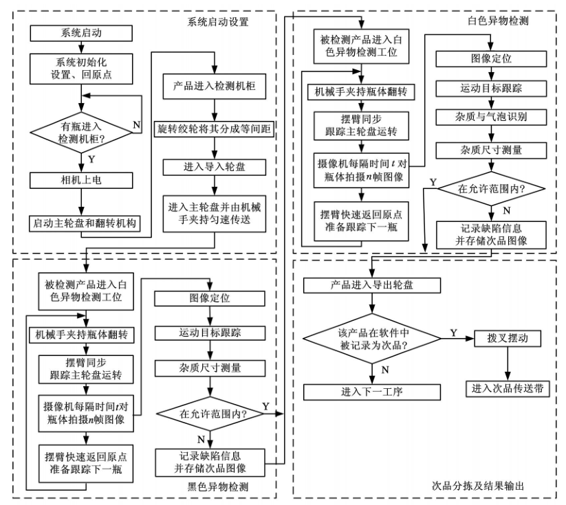 雜質(zhì)檢測(瓶裝白酒雜質(zhì)視覺檢測方案)插圖 雜質(zhì)檢測(瓶裝白酒雜質(zhì)視覺檢測方案)-機(jī)器視覺_視覺檢測設(shè)備_3D視覺_缺陷檢測
