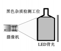雜質(zhì)檢測(瓶裝白酒雜質(zhì)視覺檢測方案)插圖1 雜質(zhì)檢測(瓶裝白酒雜質(zhì)視覺檢測方案)-機(jī)器視覺_視覺檢測設(shè)備_3D視覺_缺陷檢測