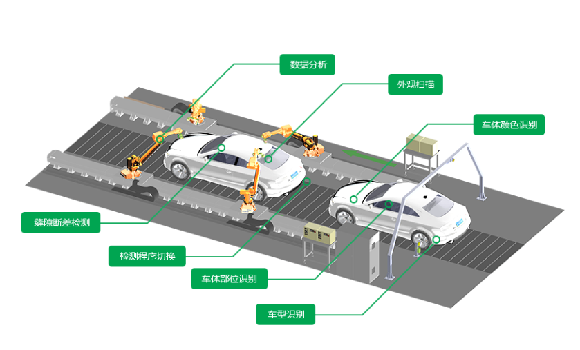 AI全自動車輛外觀視覺檢測設(shè)備方案插圖6 AI全自動車輛外觀視覺檢測設(shè)備方案-機器視覺_視覺檢測設(shè)備_3D視覺_缺陷檢測