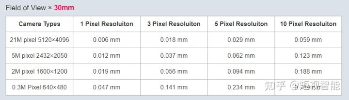 機(jī)器視覺測量精度能達(dá)到多少？怎么算？-機(jī)器視覺_視覺檢測設(shè)備_3D視覺_缺陷檢測