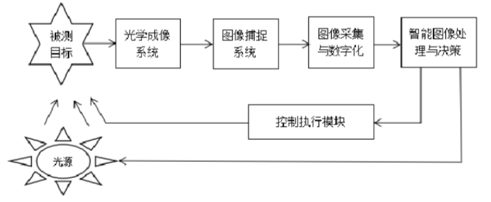 何為機(jī)器視覺檢測技術(shù)？-機(jī)器視覺_視覺檢測設(shè)備_3D視覺_缺陷檢測